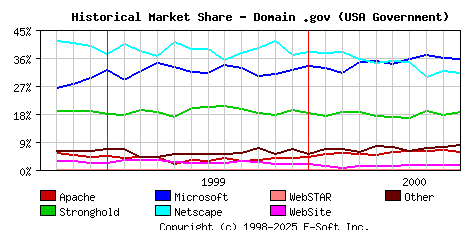 October 1st, 2000 Historical Market Share Graph