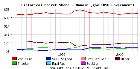 November 1st 2000 Historical Market Share Graph