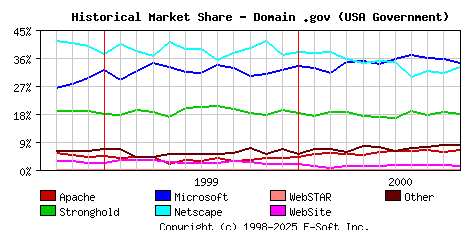 November 1st, 2000 Historical Market Share Graph
