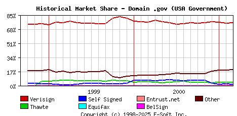 March 1st 2001 Historical Market Share Graph