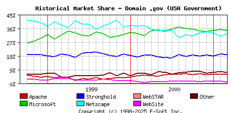 March 1st, 2001 Historical Market Share Graph