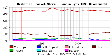 June 1st 2001 Historical Market Share Graph