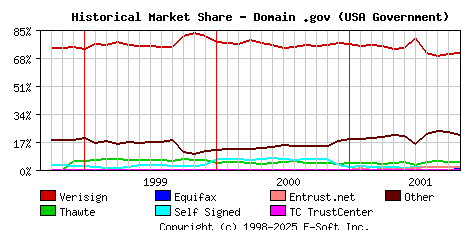 November 1st 2001 Historical Market Share Graph