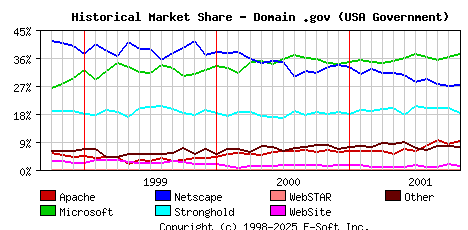 November 1st, 2001 Historical Market Share Graph