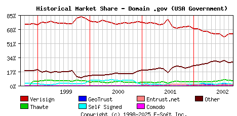 October 1st 2002 Historical Market Share Graph