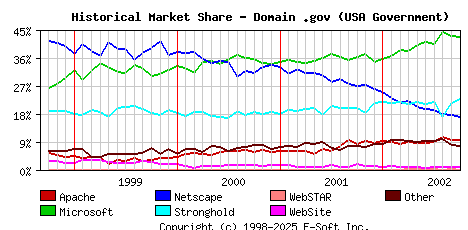 October 1st, 2002 Historical Market Share Graph