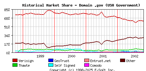 November 1st 2002 Historical Market Share Graph