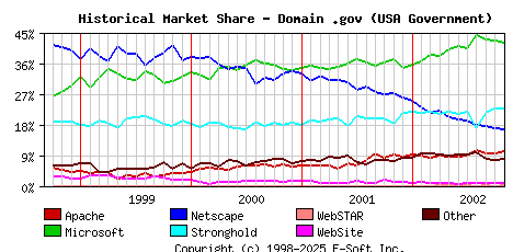 November 1st, 2002 Historical Market Share Graph