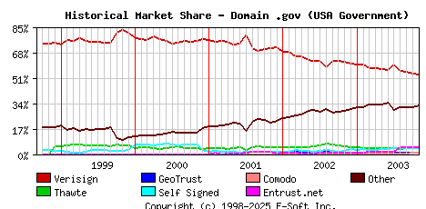 November 1st 2003 Historical Market Share Graph