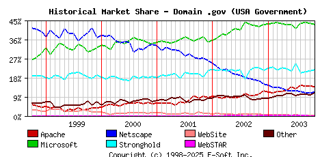 November 1st, 2003 Historical Market Share Graph