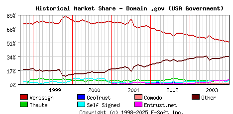 January 1st 2004 Historical Market Share Graph