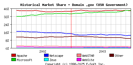 January 1st, 2004 Historical Market Share Graph