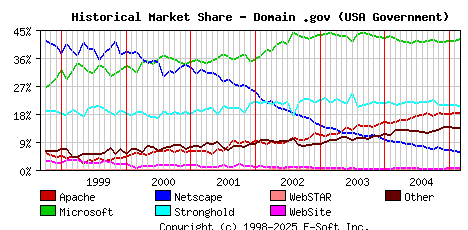 March 1st, 2005 Historical Market Share Graph