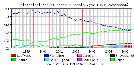 January 1st 2006 Historical Market Share Graph
