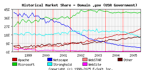 January 1st, 2006 Historical Market Share Graph