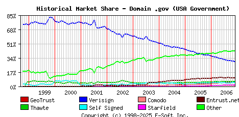 December 1st 2006 Historical Market Share Graph