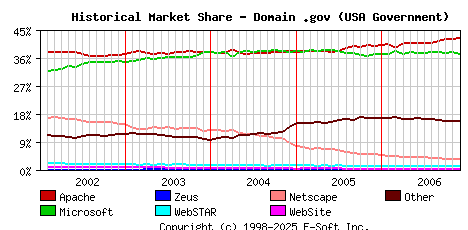 December 1st, 2006 Historical Market Share Graph