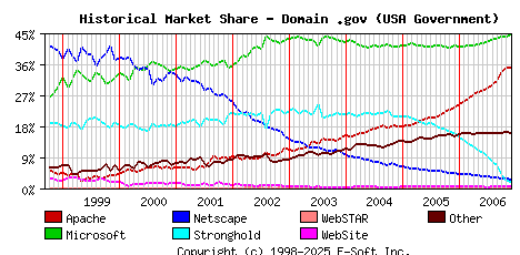 December 1st, 2006 Historical Market Share Graph