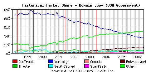 January 1st 2007 Historical Market Share Graph
