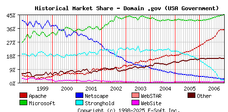 January 1st, 2007 Historical Market Share Graph