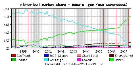 March 1st 2008 Historical Market Share Graph