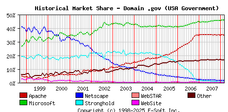 March 1st, 2008 Historical Market Share Graph