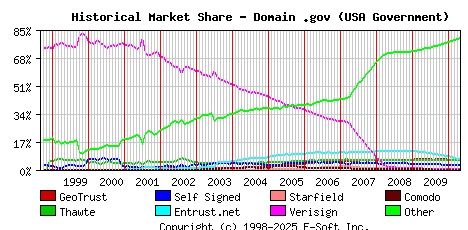 May 1st 2010 Historical Market Share Graph