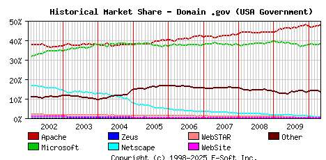 May 1st, 2010 Historical Market Share Graph