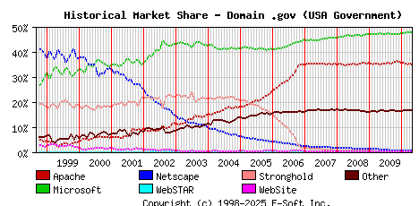 May 1st, 2010 Historical Market Share Graph