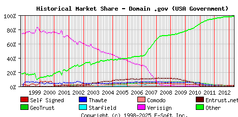 May 1st 2013 Historical Market Share Graph