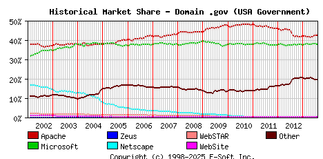 August 1st, 2013 Historical Market Share Graph