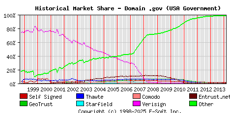 March 1st 2014 Historical Market Share Graph