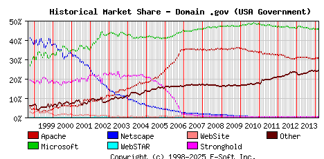 March 1st, 2014 Historical Market Share Graph