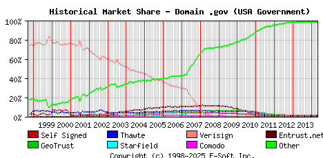 May 1st 2014 Historical Market Share Graph