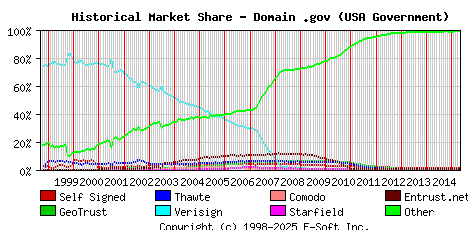 May 1st 2015 Historical Market Share Graph