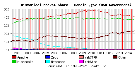 May 1st, 2015 Historical Market Share Graph