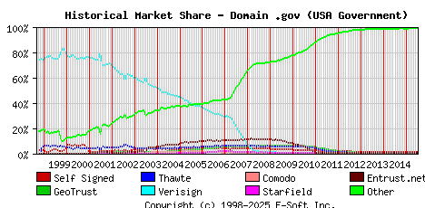 July 1st 2015 Historical Market Share Graph