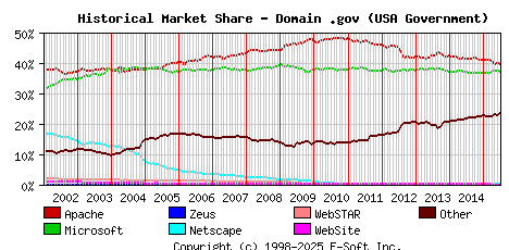 July 1st, 2015 Historical Market Share Graph