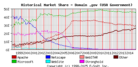 July 1st, 2015 Historical Market Share Graph