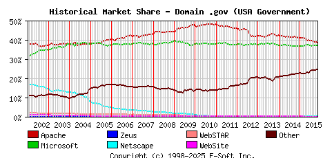November 1st, 2015 Historical Market Share Graph