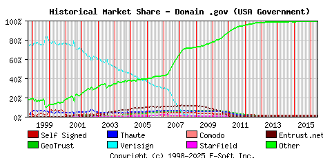 June 1st 2016 Historical Market Share Graph