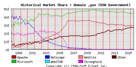 July 1st, 2016 Historical Market Share Graph