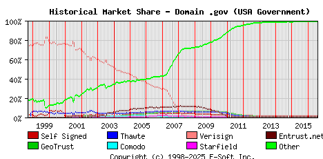August 1st 2016 Historical Market Share Graph
