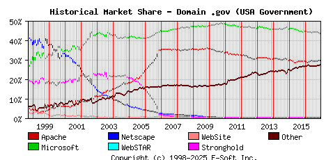 December 1st, 2016 Historical Market Share Graph