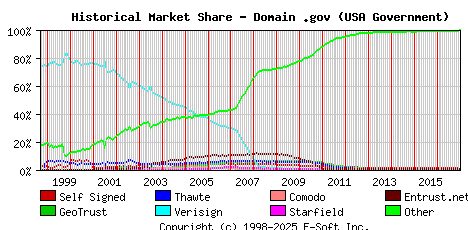 January 1st 2017 Historical Market Share Graph