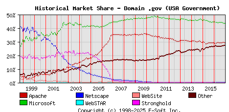 January 1st, 2017 Historical Market Share Graph