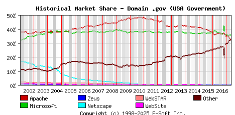May 1st, 2017 Historical Market Share Graph