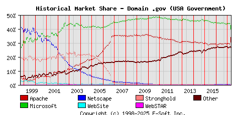 May 1st, 2017 Historical Market Share Graph