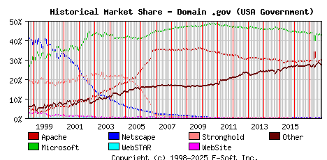 October 1st, 2017 Historical Market Share Graph