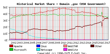 November 1st, 2017 Historical Market Share Graph
